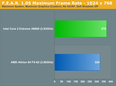 F.E.A.R. 1.5 Maximum Frame Rate - 1024 x 768